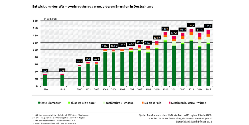 Balkendiagramm, Entwicklung des Wärmeverbrauchs aus erneuerbaren Energien in Deutschland bis 2015